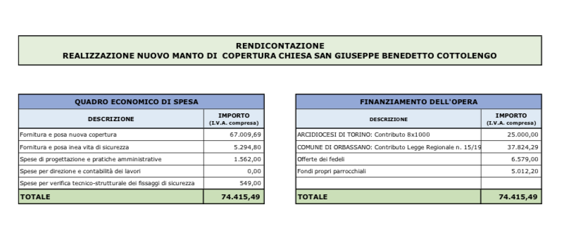 Rendicontazione copertura chiesa Cottolengo Maggio 2023 Parrocchia San Giovanni Battista Orbassano